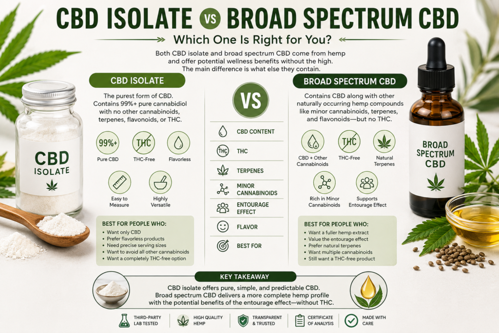 CBD Isolate vs Broad Spectrum CBD