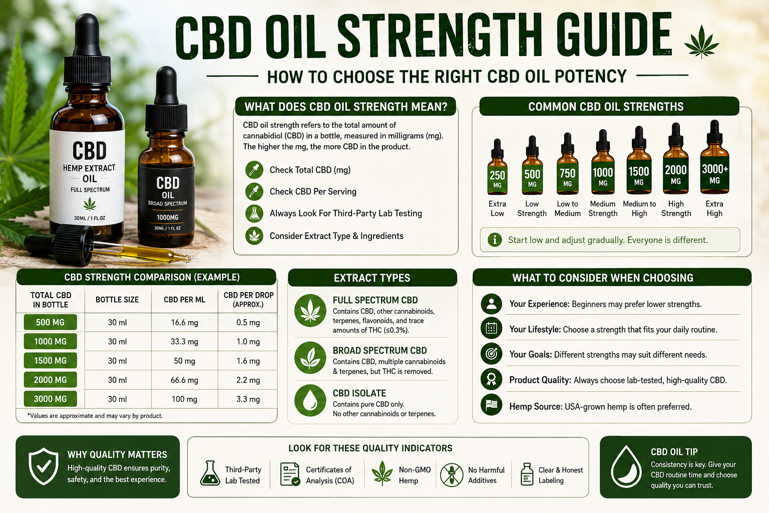 CBD Oil Strength Guide